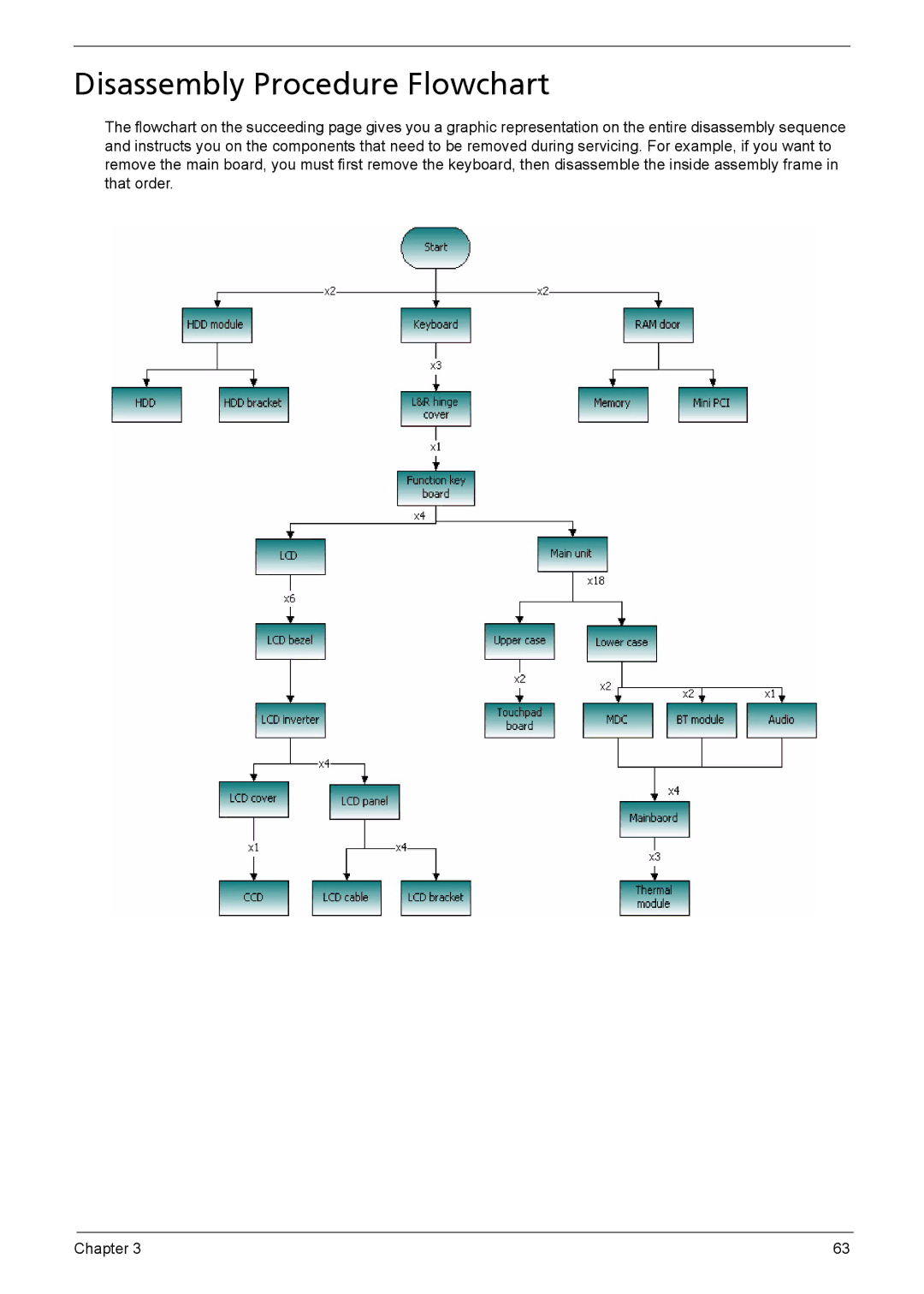 Acer 3030, 3040 manual Disassembly Procedure Flowchart 