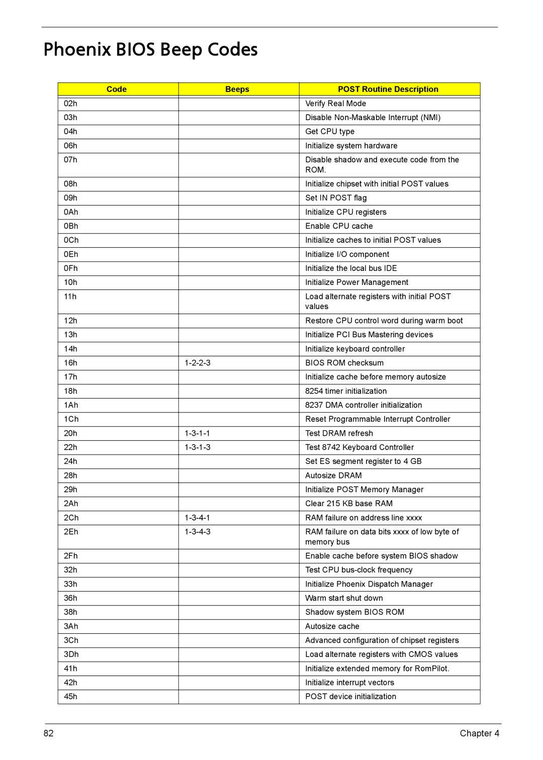 Acer 3040, 3030 manual Phoenix Bios Beep Codes 