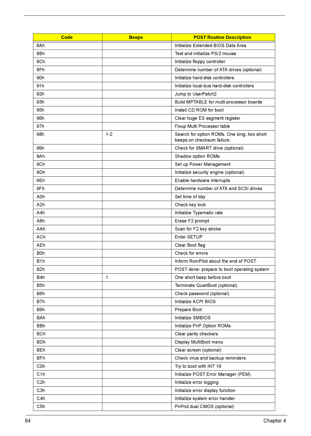 Acer 3040, 3030 manual Code Beeps Post Routine Description 