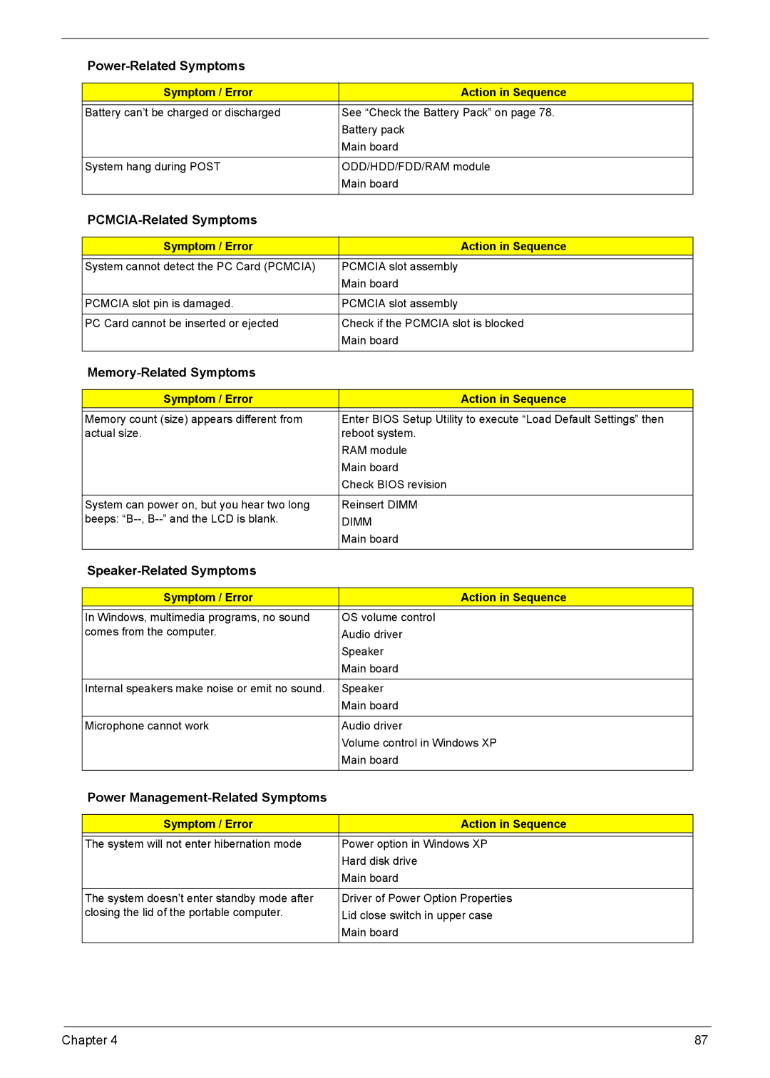 Acer 3030 PCMCIA-Related Symptoms, Memory-Related Symptoms, Speaker-Related Symptoms, Power Management-Related Symptoms 