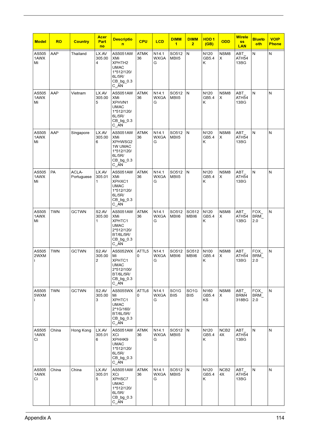 Acer 3050 manual Appendix a 114 