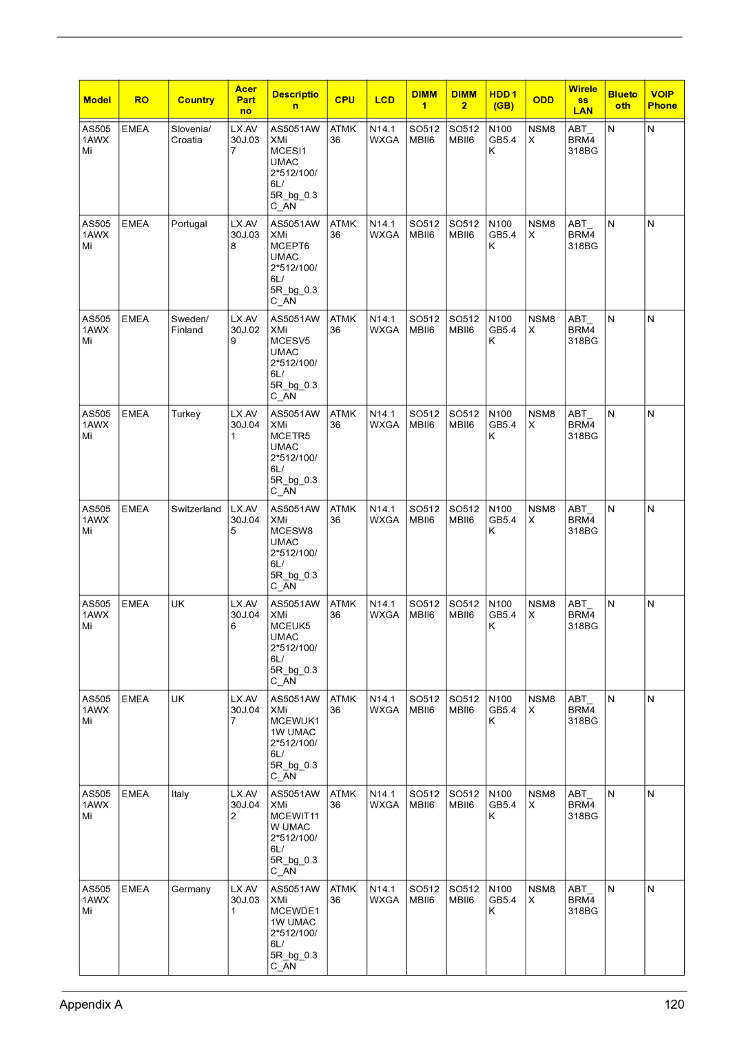 Acer 3050 manual Appendix a 120 