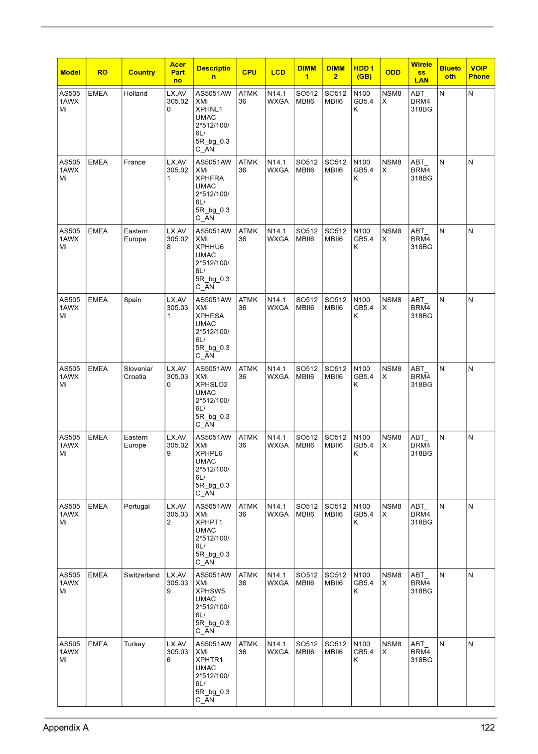 Acer 3050 manual Appendix a 122 