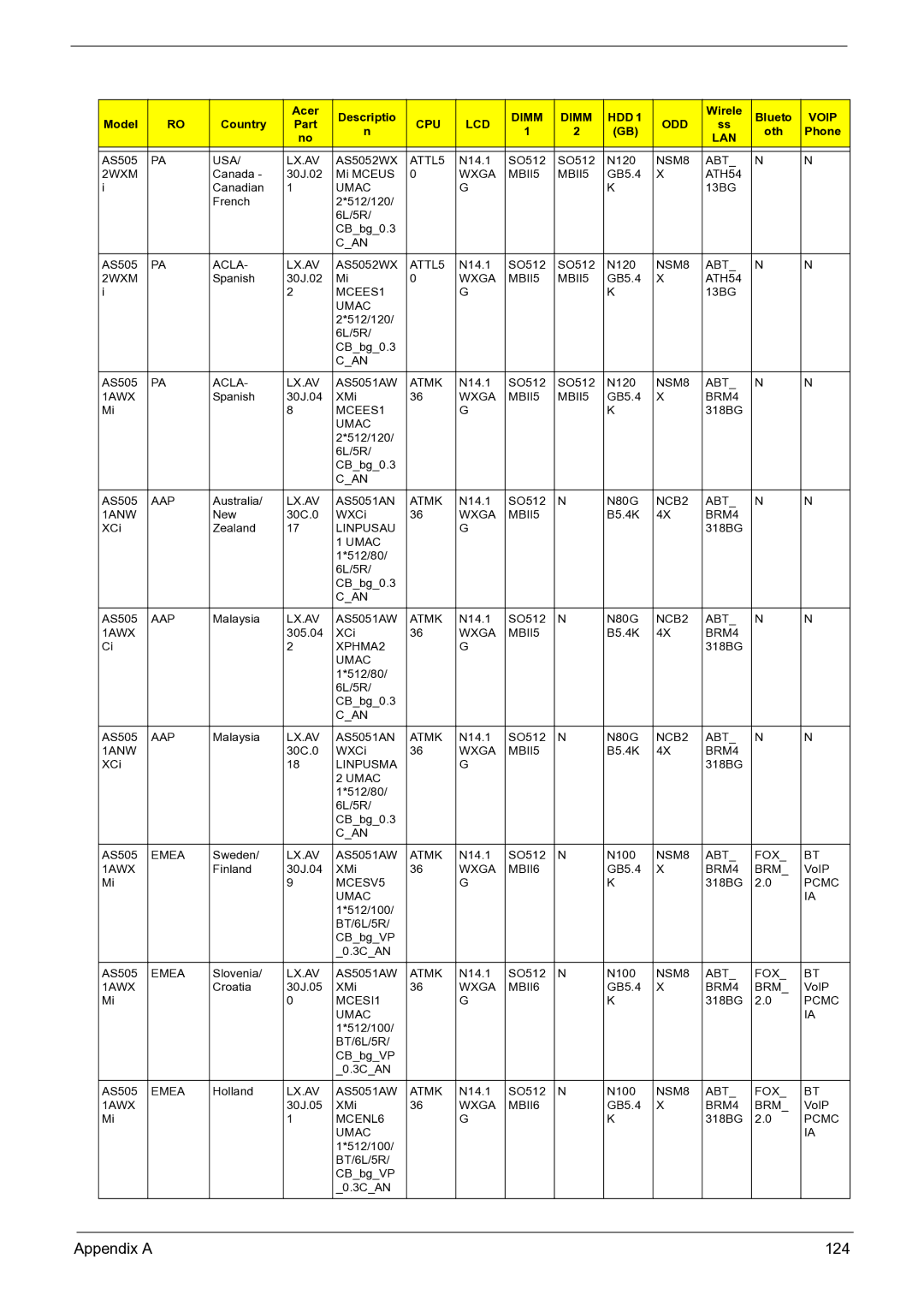 Acer 3050 manual Appendix a 124 