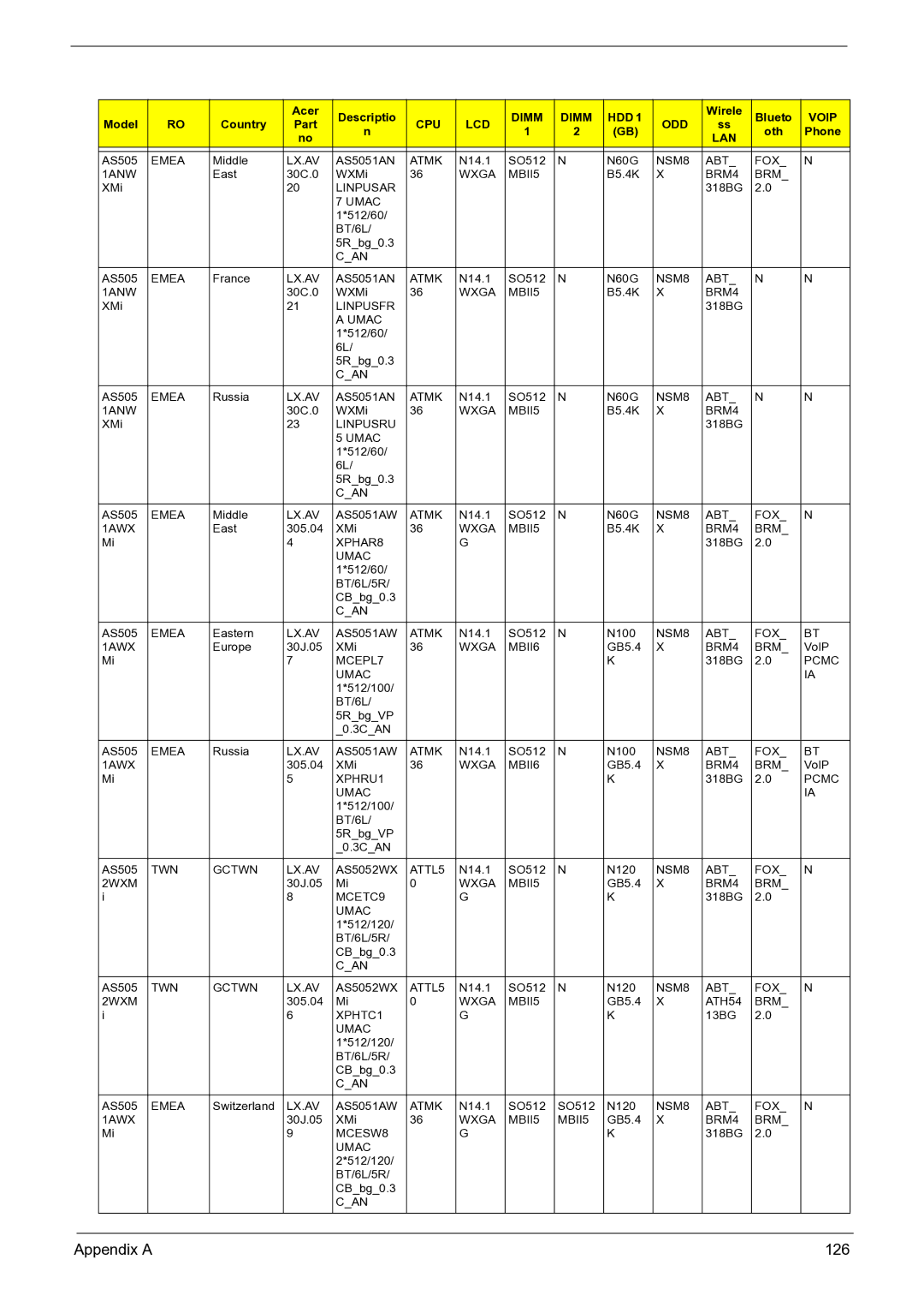 Acer 3050 manual Appendix a 126 