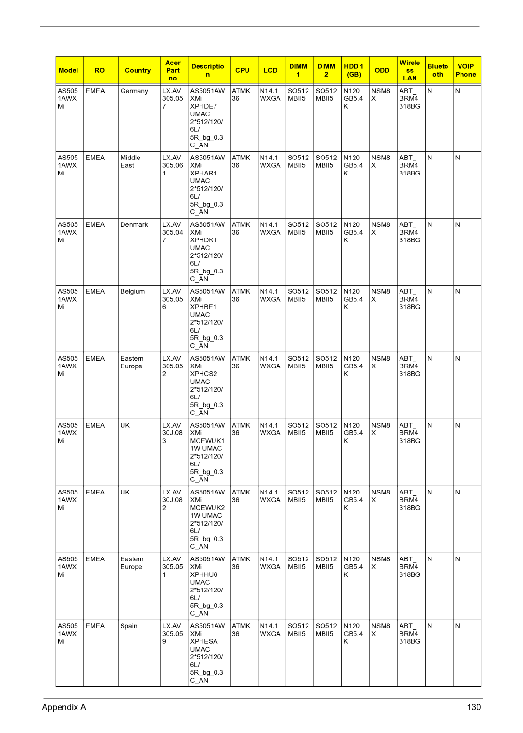 Acer 3050 manual Appendix a 130 