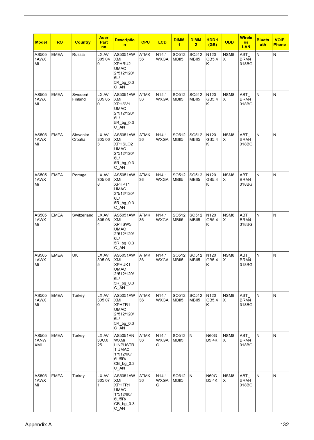 Acer 3050 manual Appendix a 132 