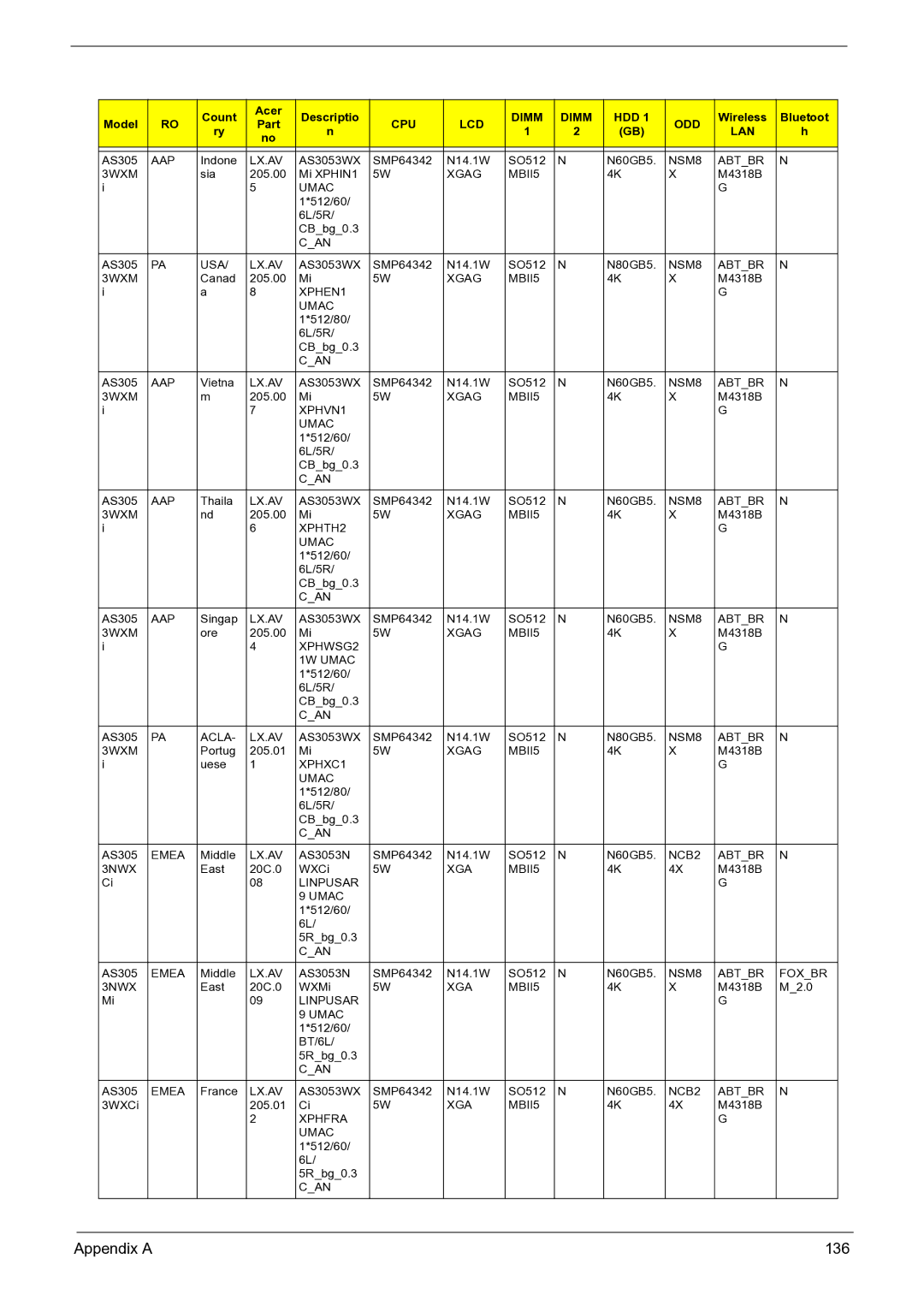 Acer 3050 manual Appendix a 136 