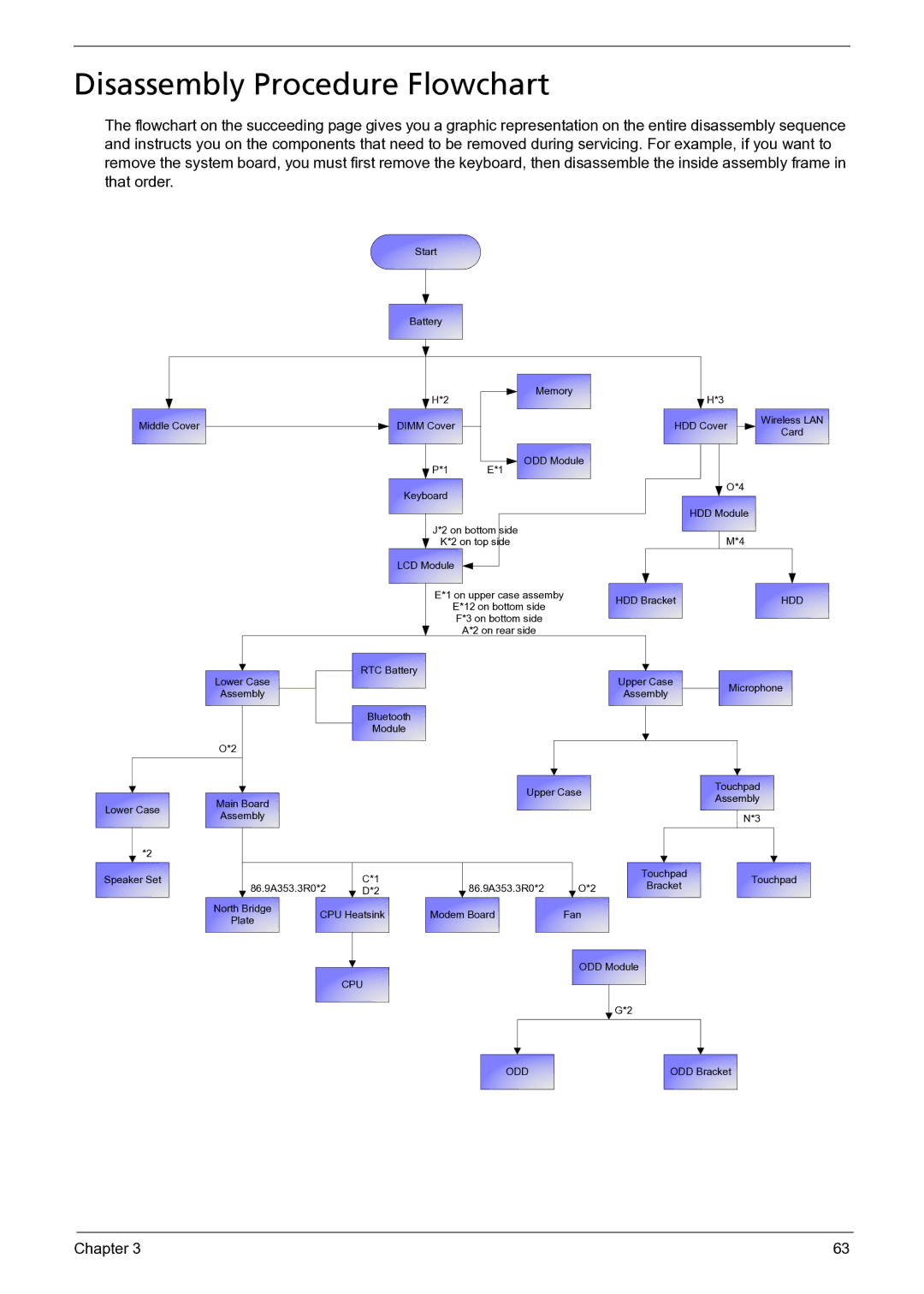 Acer 3050 manual Disassembly Procedure Flowchart 