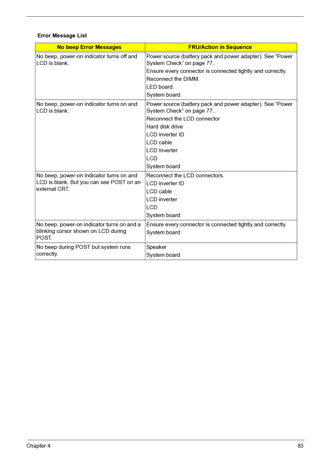 Acer 3050 manual Lcd, Post 