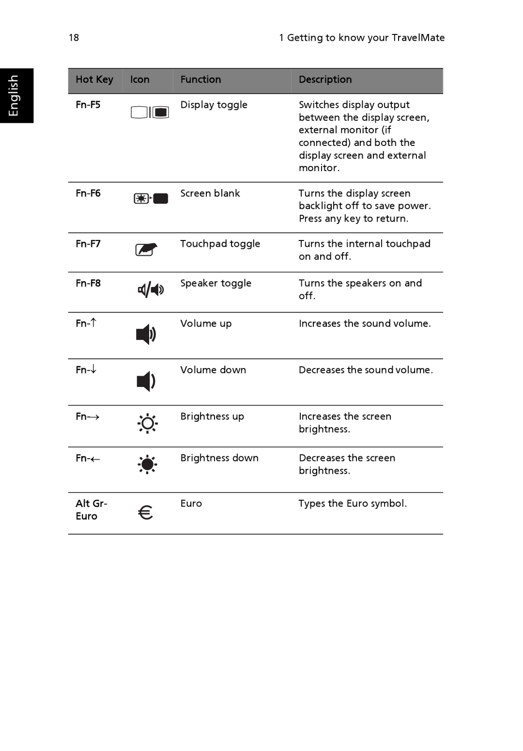 Acer 3200 Series manual Hot Key Icon Function Description Fn-F5, Fn-F6, Fn-F7, Fn-F8, Fn-↑, Fn-↓, Fn-→, Fn-←, Alt Gr, Euro 