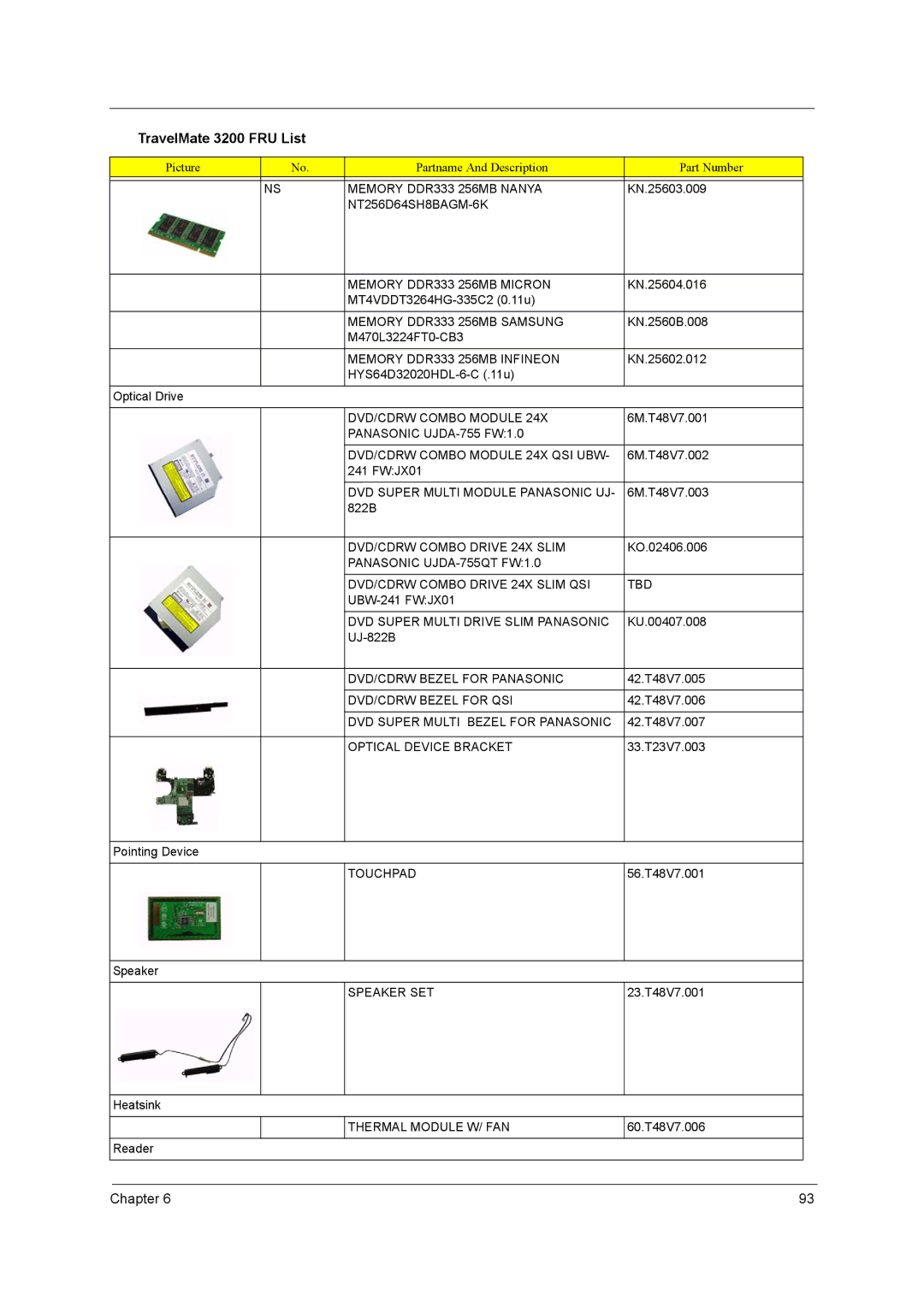 Acer 3200 Series manual Memory DDR333 256MB Nanya 