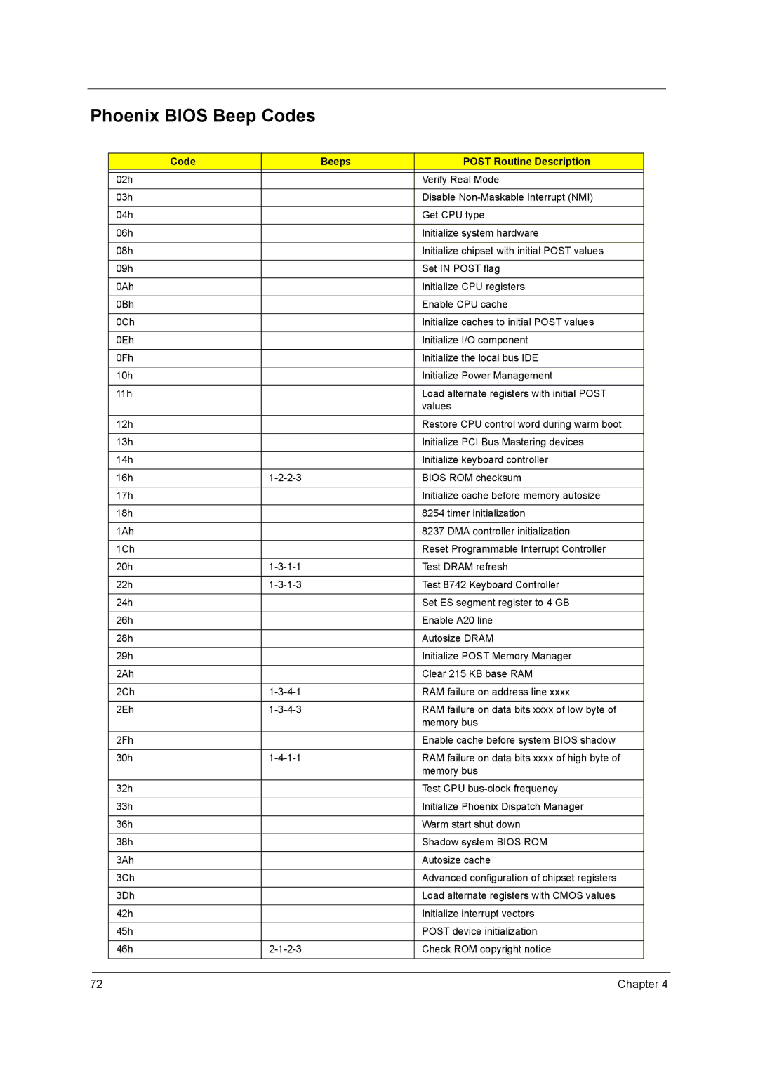 Acer 3200 Series manual Phoenix Bios Beep Codes, Code Beeps Post Routine Description 