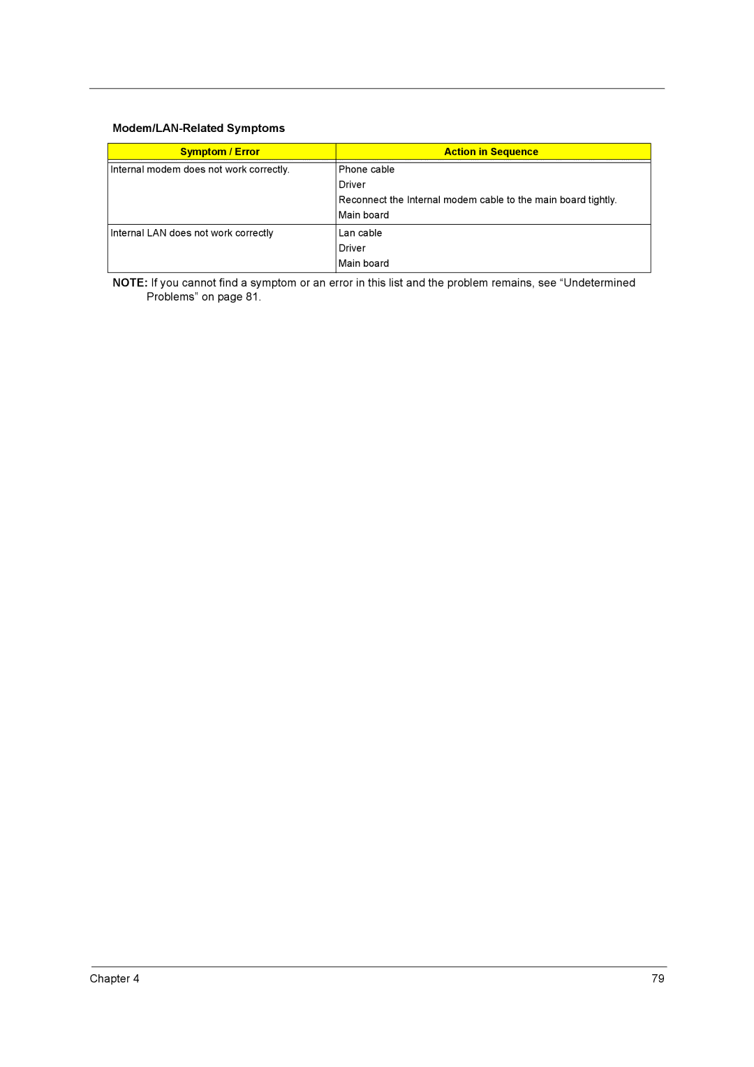 Acer 3200 Series manual Modem/LAN-Related Symptoms 