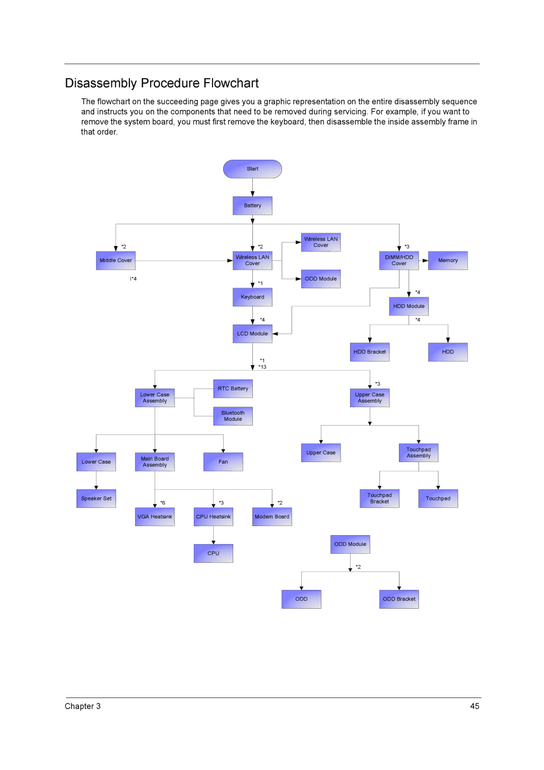 Acer 3210Z manual Disassembly Procedure Flowchart 