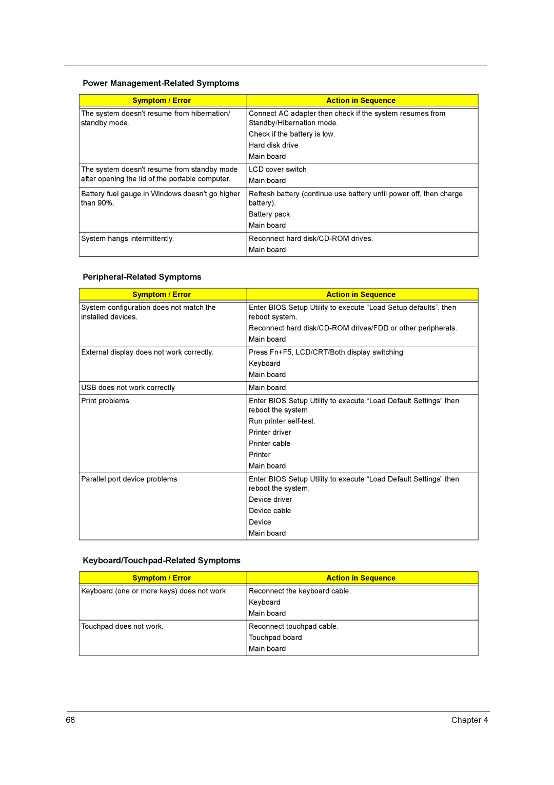 Acer 3210Z manual Peripheral-Related Symptoms, Keyboard/Touchpad-Related Symptoms 