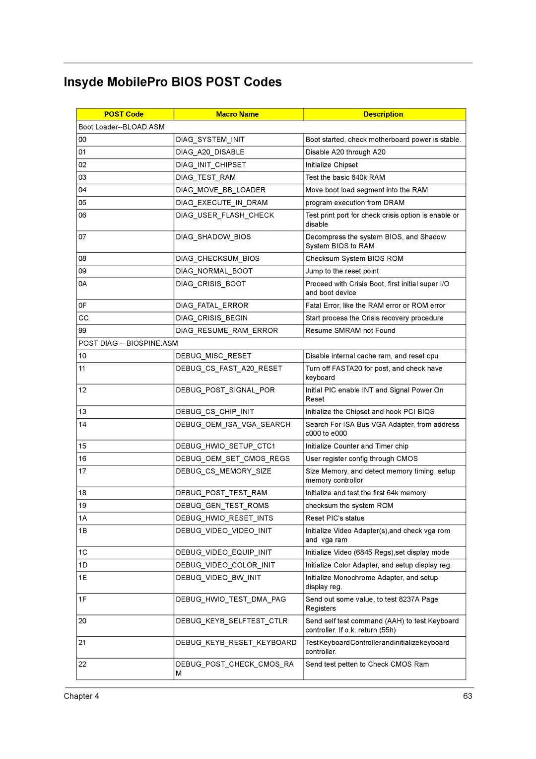 Acer 2400, 3220, 3230, 3210 manual Insyde MobilePro Bios Post Codes, Post Code Macro Name Description 