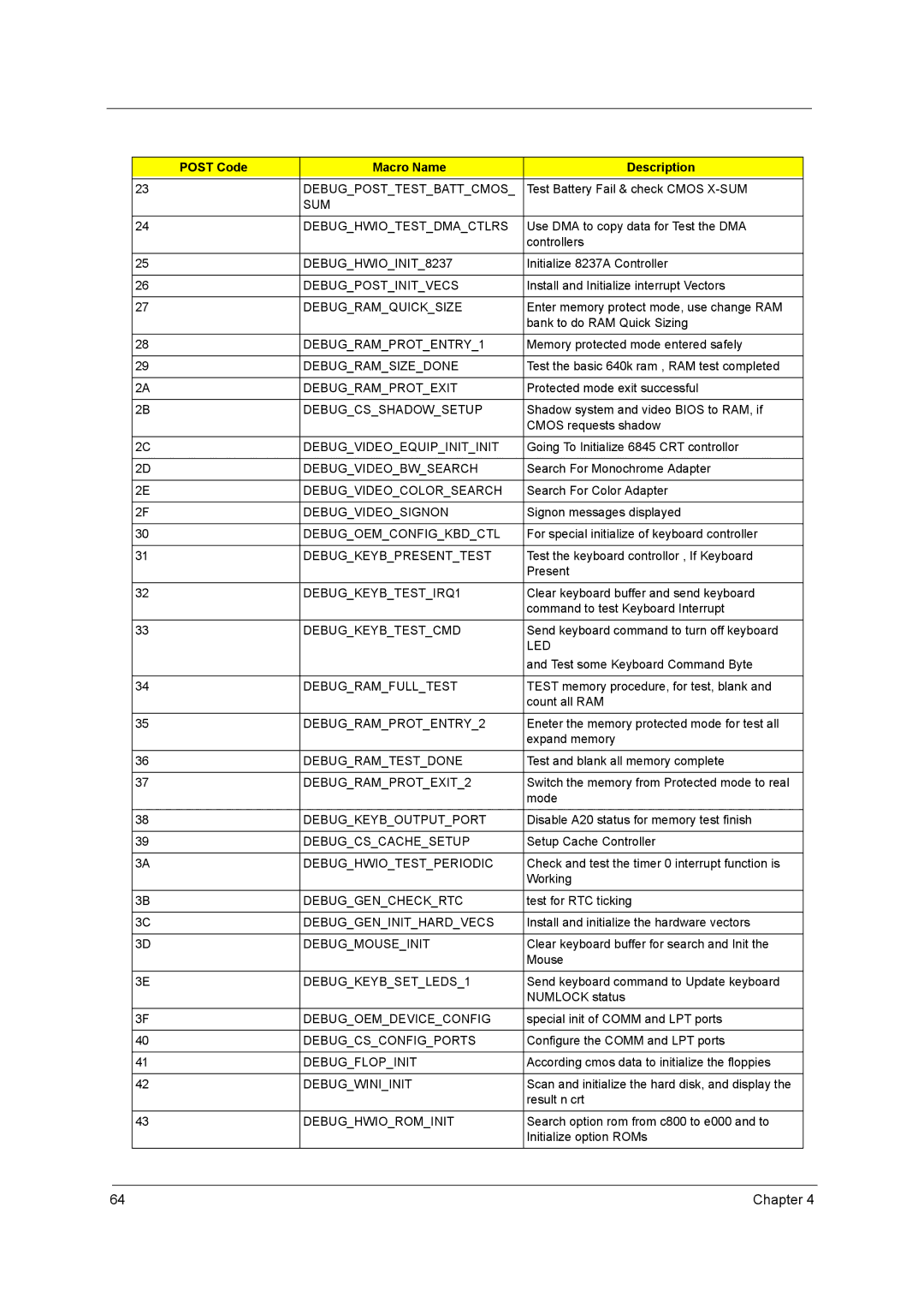 Acer 3210 Debugposttestbattcmos, SUM Debughwiotestdmactlrs, DEBUGHWIOINIT8237, Debugpostinitvecs, Debugramquicksize, Led 