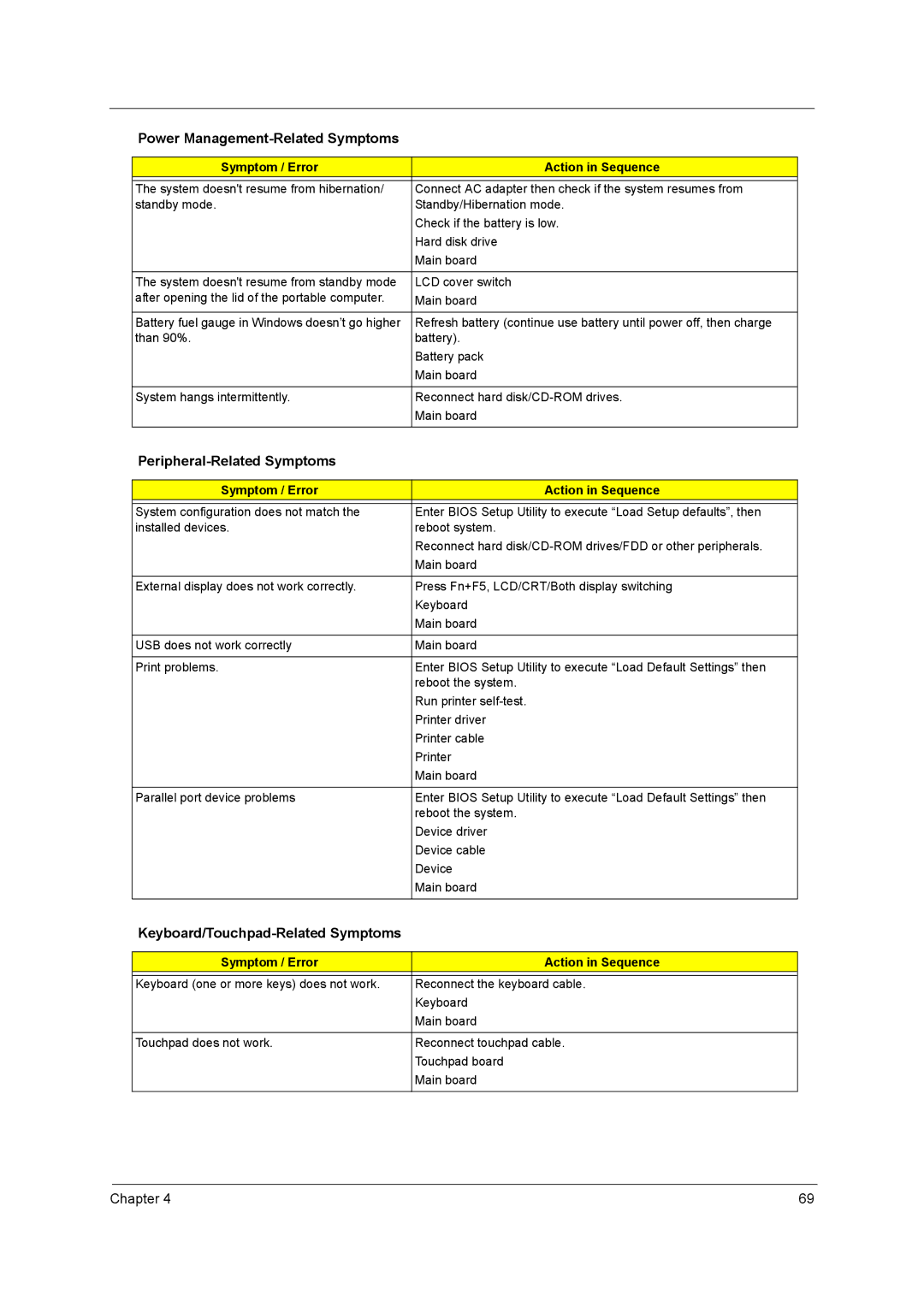 Acer 3220, 3230, 2400, 3210 manual Peripheral-Related Symptoms, Keyboard/Touchpad-Related Symptoms 