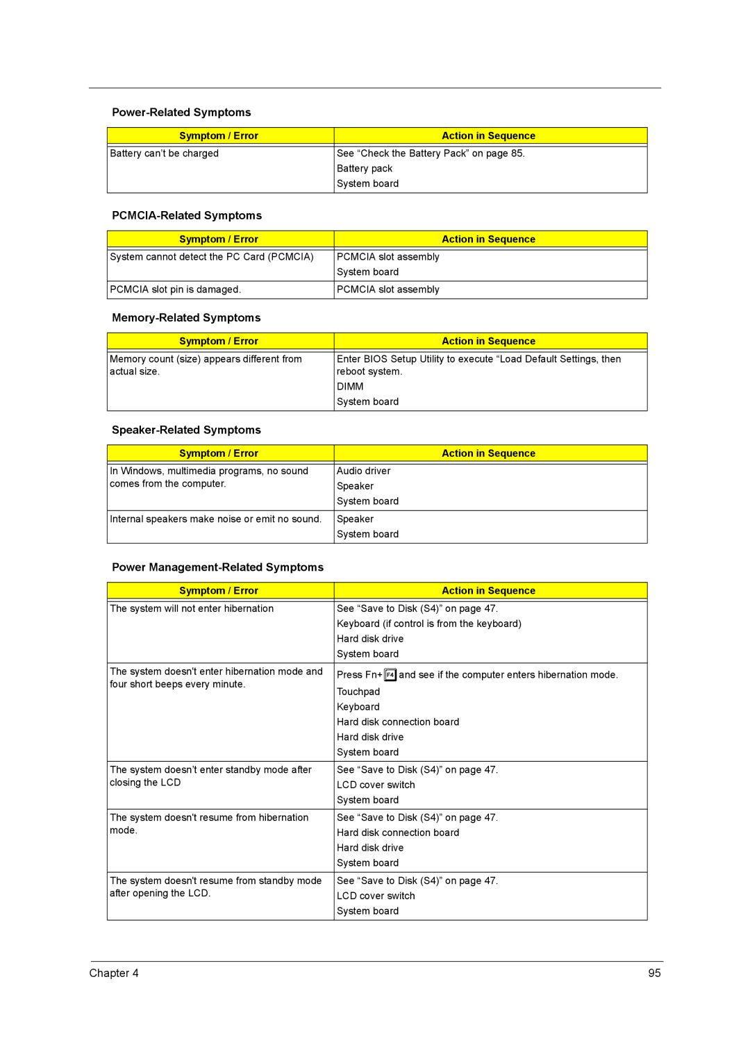 Acer 3250 PCMCIA-Related Symptoms, Memory-Related Symptoms, Speaker-Related Symptoms, Power Management-Related Symptoms 