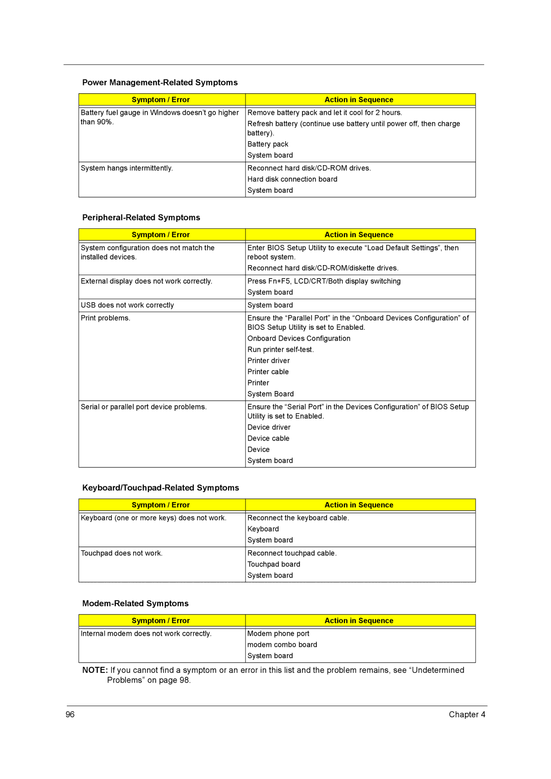 Acer 3250 manual Peripheral-Related Symptoms, Keyboard/Touchpad-Related Symptoms, Modem-Related Symptoms 