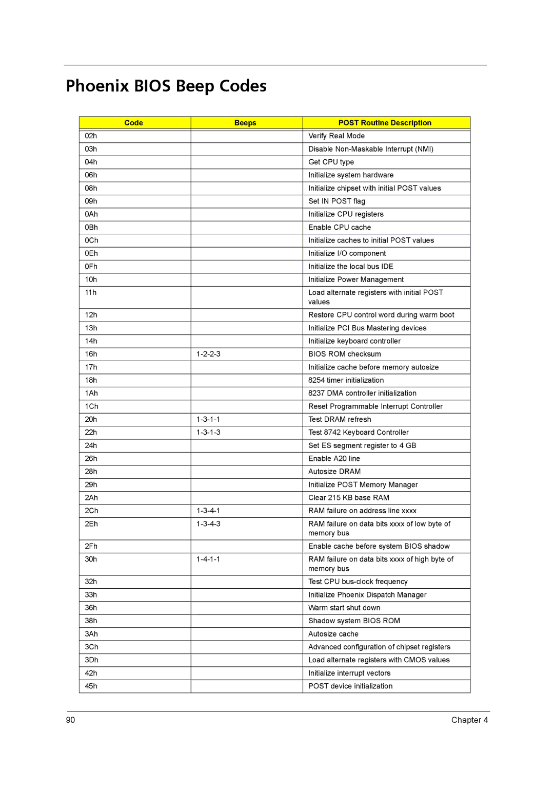 Acer 3250 manual Phoenix Bios Beep Codes, Code Beeps Post Routine Description 