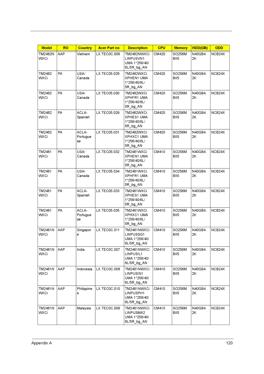 Acer 3260, 3270 manual Appendix a 120 