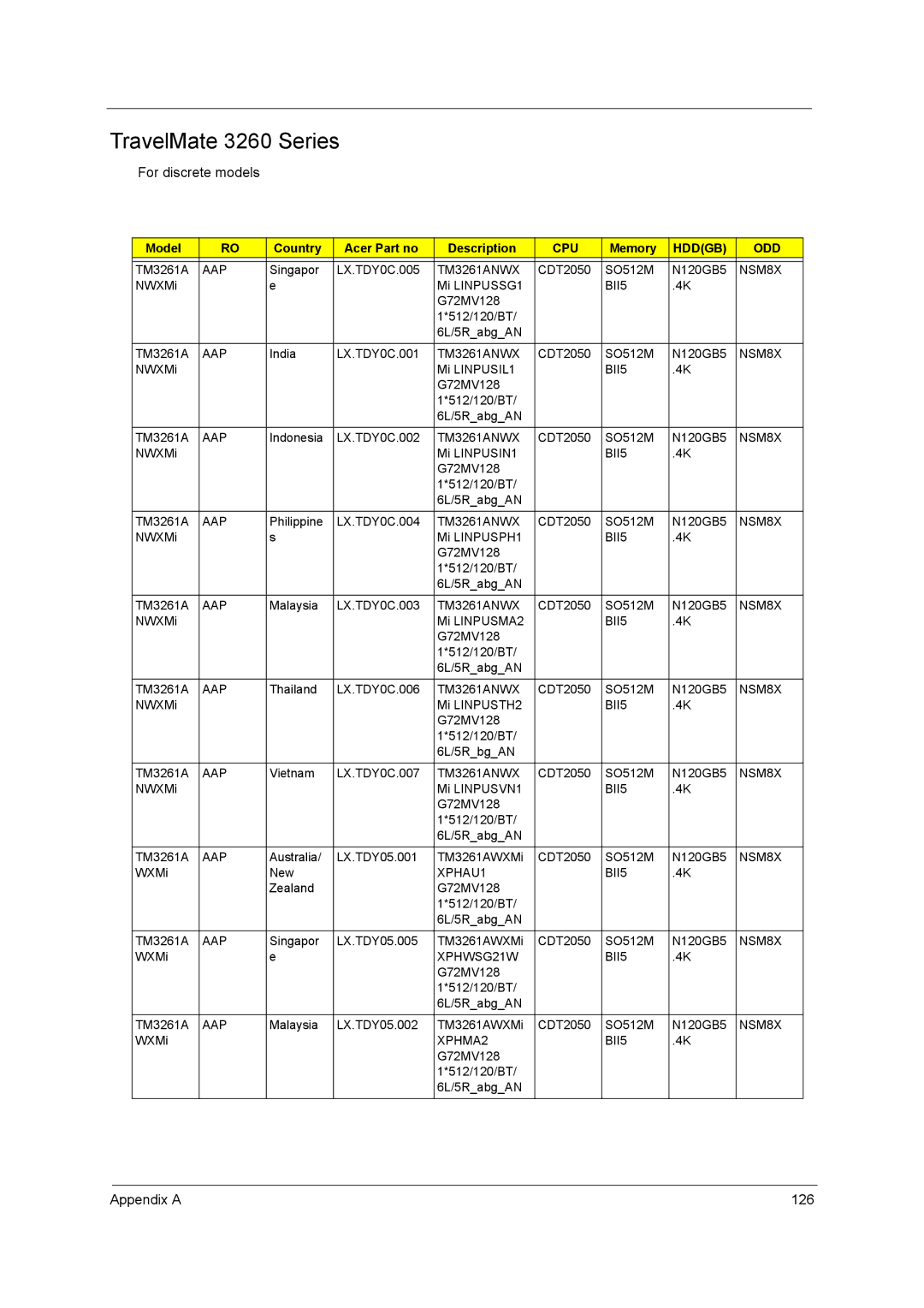 Acer 3260, 3270 manual For discrete models, Appendix a 126 