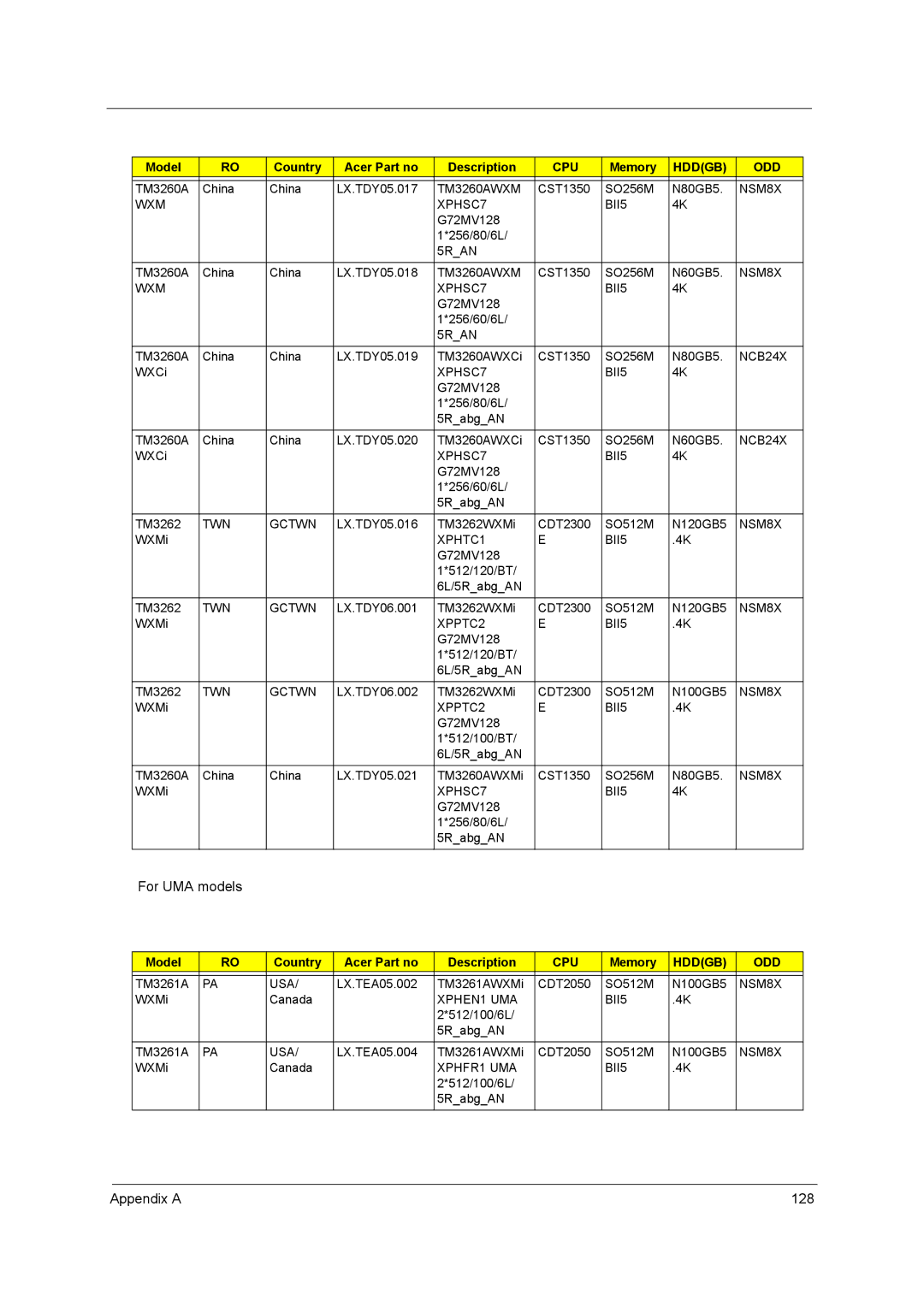 Acer 3260, 3270 manual For UMA models, Appendix a 128 