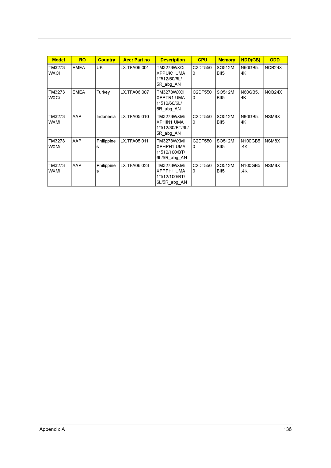 Acer 3260, 3270 manual Appendix a 136 