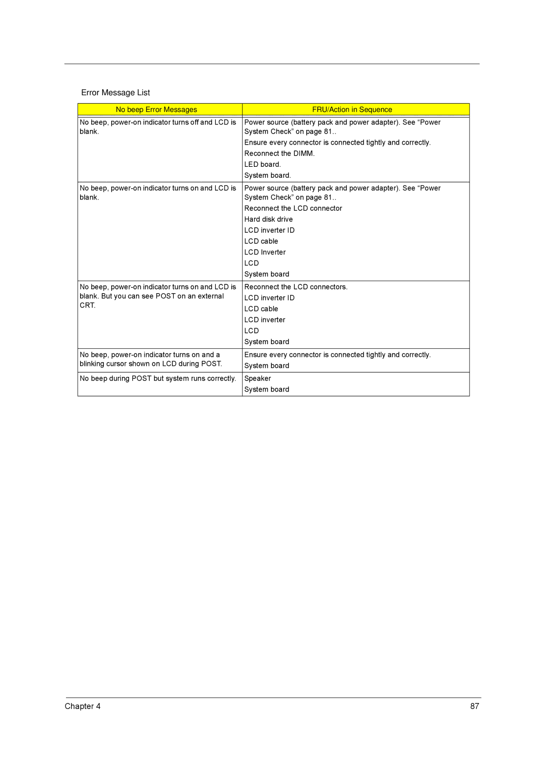 Acer 3270, 3260 manual No beep Error Messages FRU/Action in Sequence 