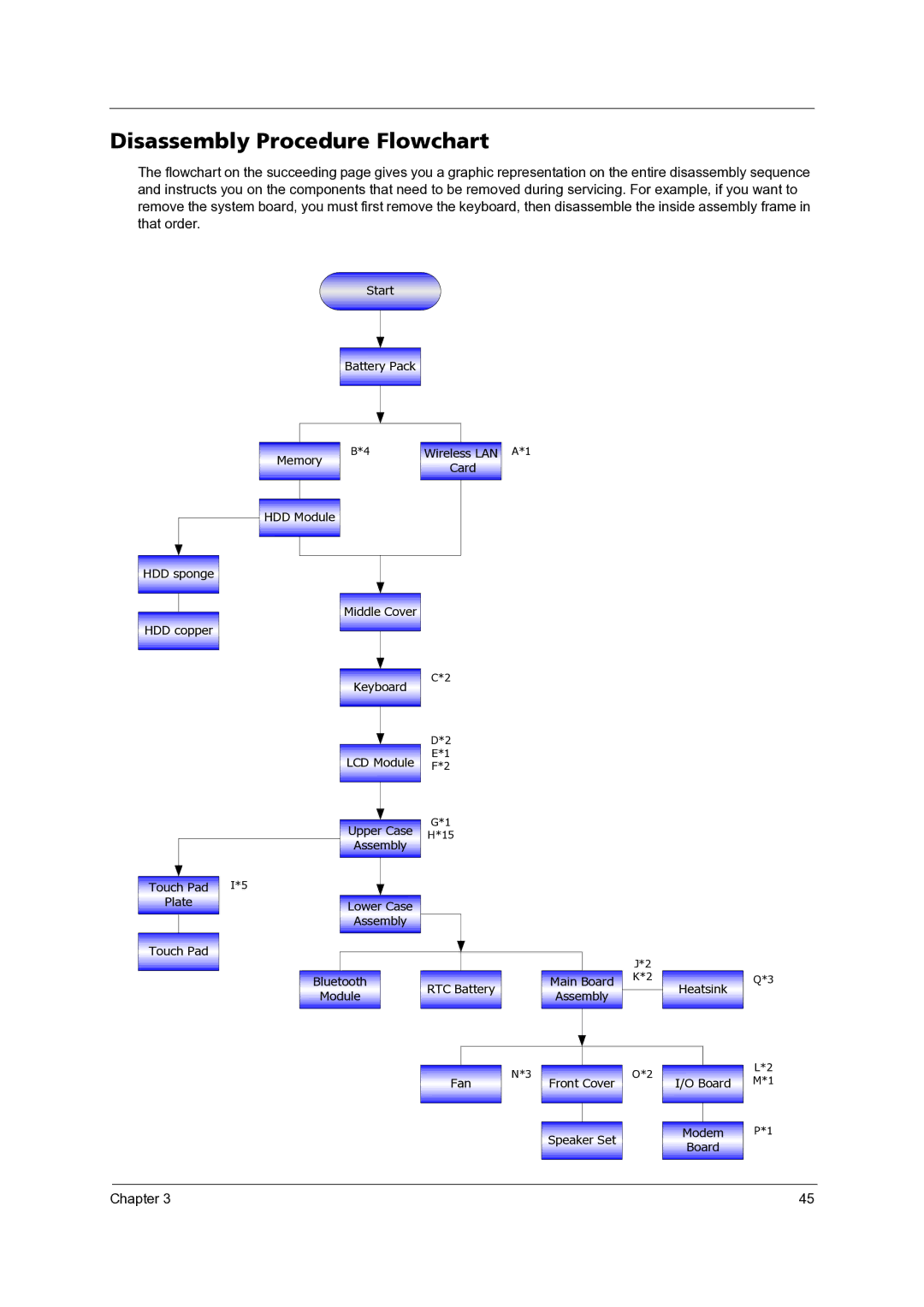 Acer 3300 manual Disassembly Procedure Flowchart 