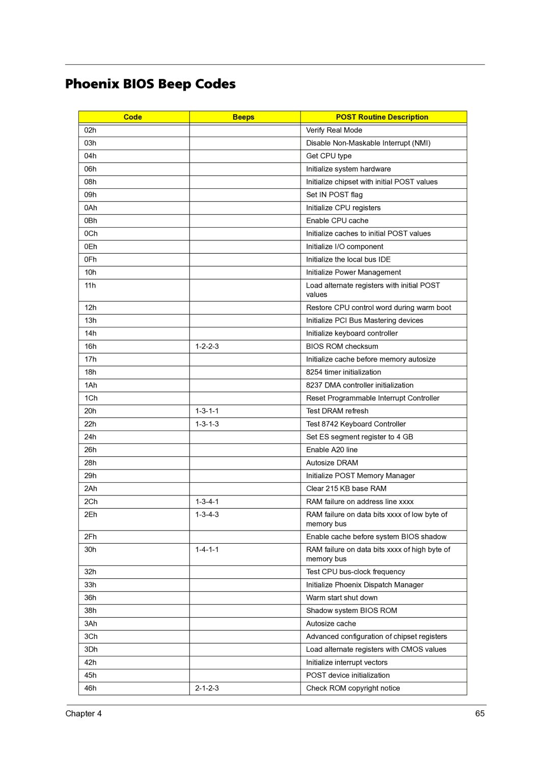 Acer 3300 manual Phoenix Bios Beep Codes, Code Beeps Post Routine Description 