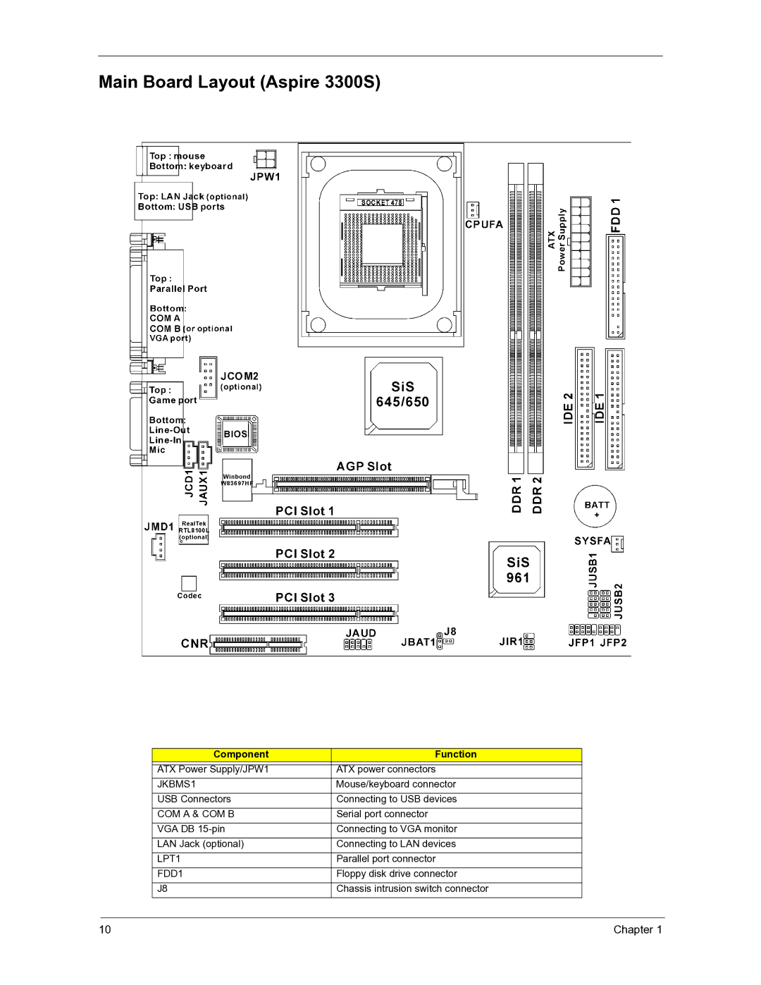 Acer manual Main Board Layout Aspire 3300S, Component Function 