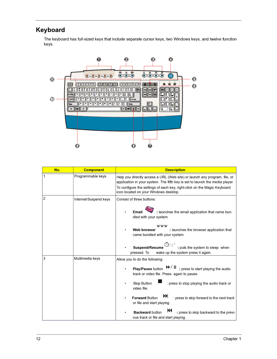 Acer 3300S manual Keyboard, Component Description, Play/Pause button, Forward Button, Backward button 