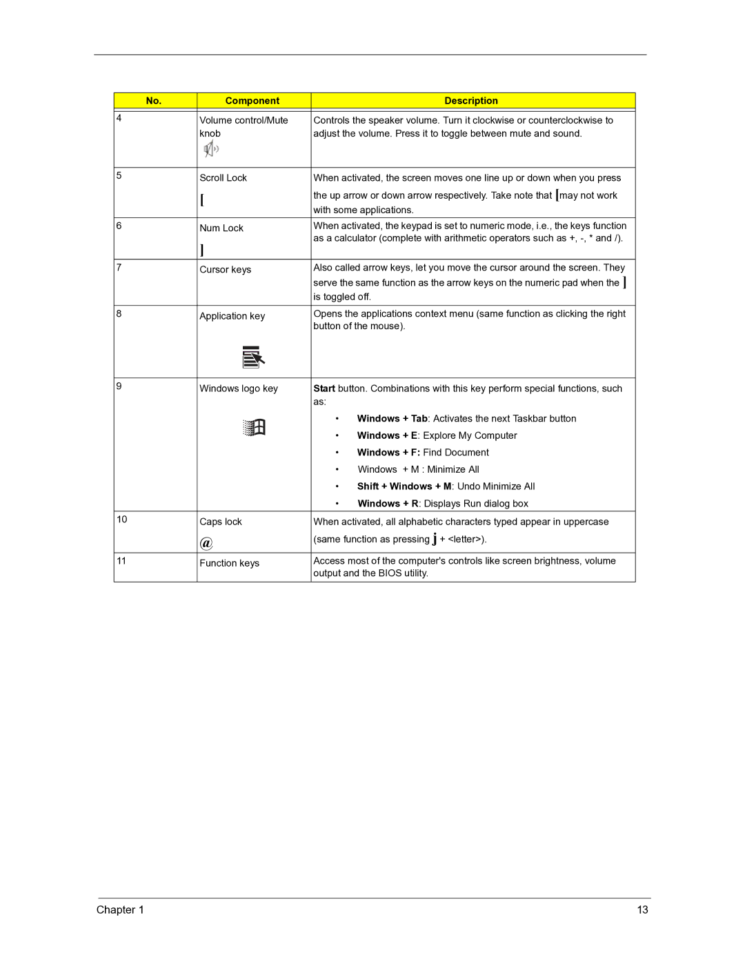 Acer 3300S manual Windows + F Find Document, Shift + Windows + M Undo Minimize All 