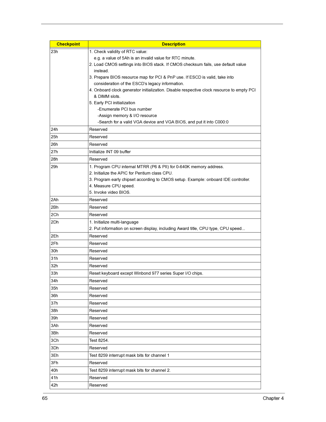 Acer 3300S manual Checkpoint Description 