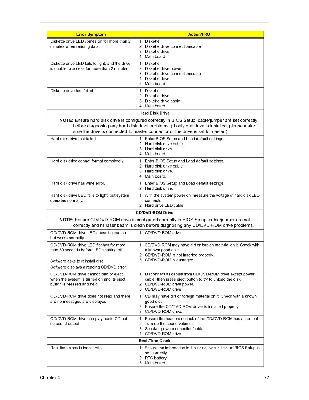 Acer 3300S manual Error Symptom Action/FRU, Hard Disk Drive, CD/DVD-ROM Drive, Real-Time Clock 