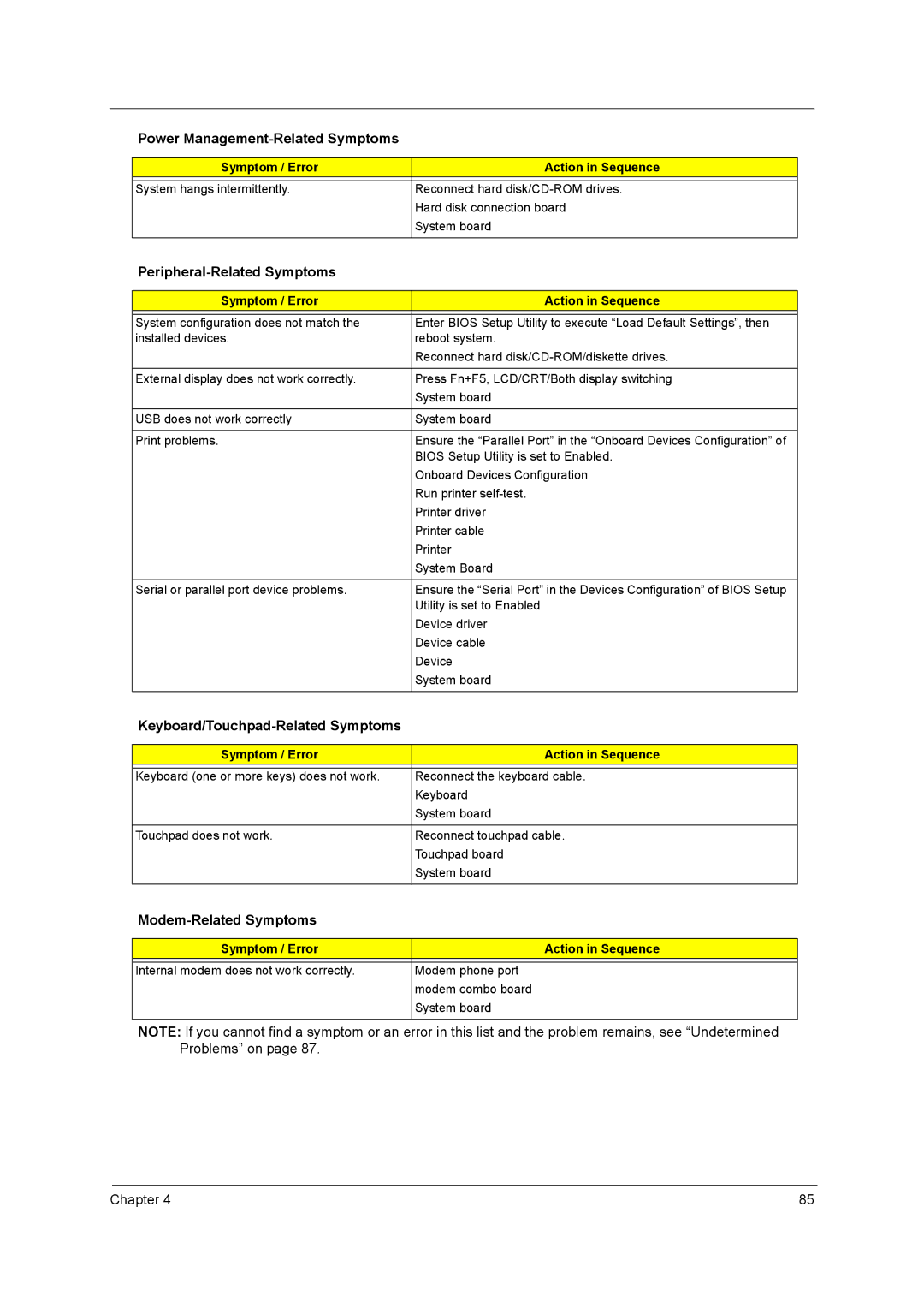 Acer 3510, 1690 manual Peripheral-Related Symptoms, Keyboard/Touchpad-Related Symptoms, Modem-Related Symptoms 