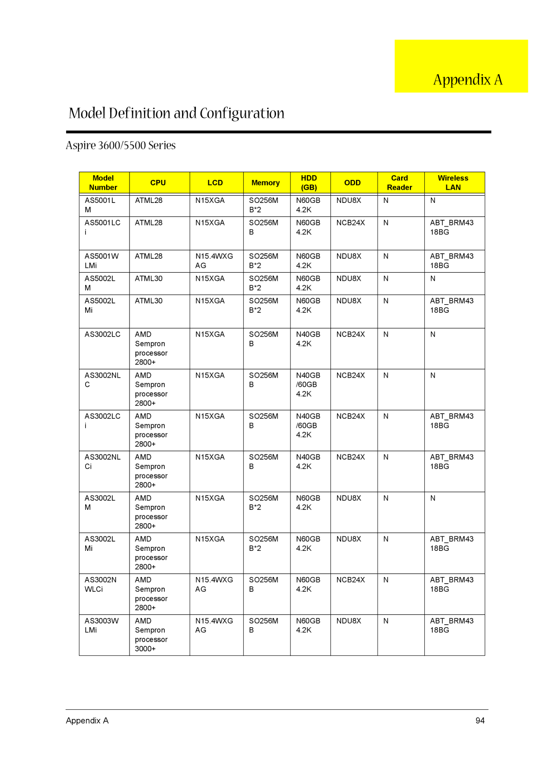 Acer manual Appendix a Model Definition and Configuration, Aspire 3600/5500 Series, Memory, Card Wireless Number Reader 