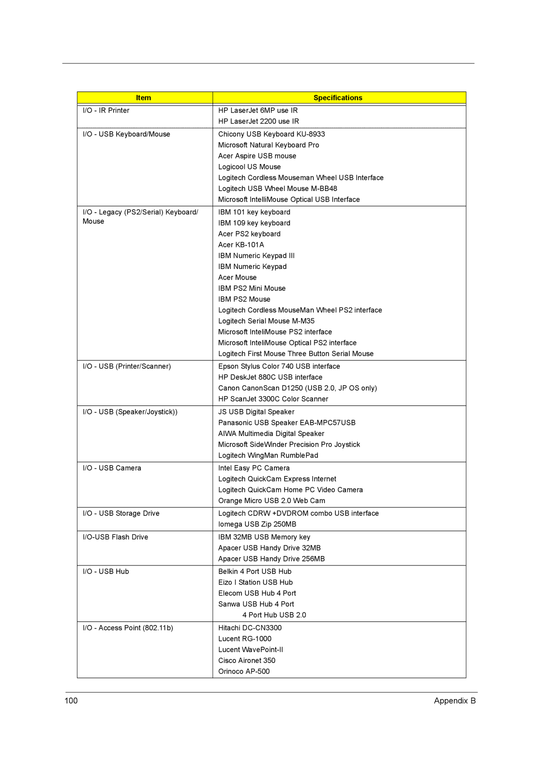 Acer 3600/5500 manual Appendix B 