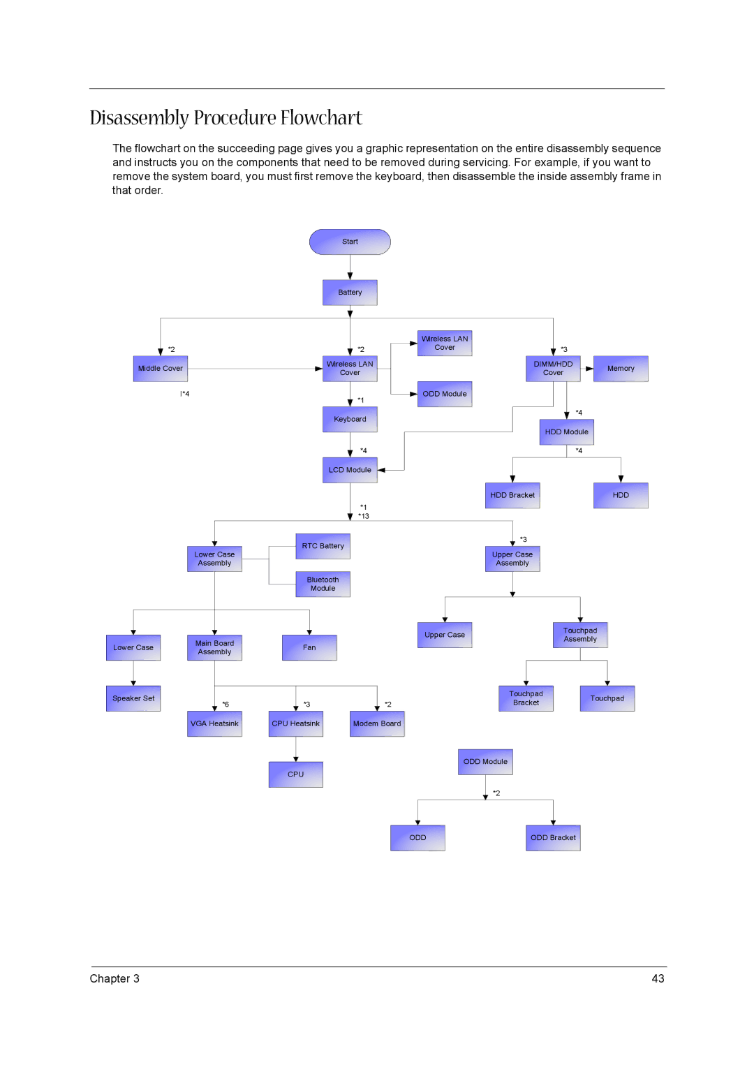 Acer 3600/5500 manual Disassembly Procedure Flowchart 