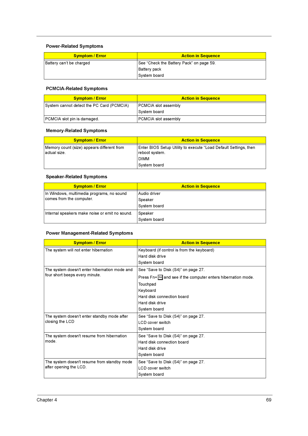 Acer 3600/5500 manual PCMCIA-Related Symptoms, Memory-Related Symptoms, Speaker-Related Symptoms 