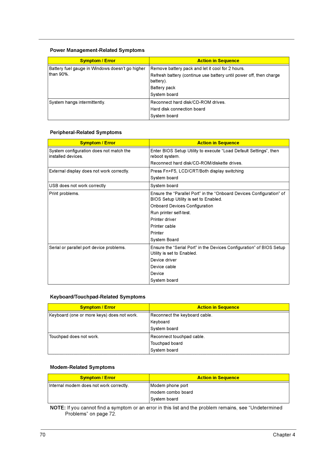 Acer 3600/5500 manual Peripheral-Related Symptoms, Keyboard/Touchpad-Related Symptoms, Modem-Related Symptoms 