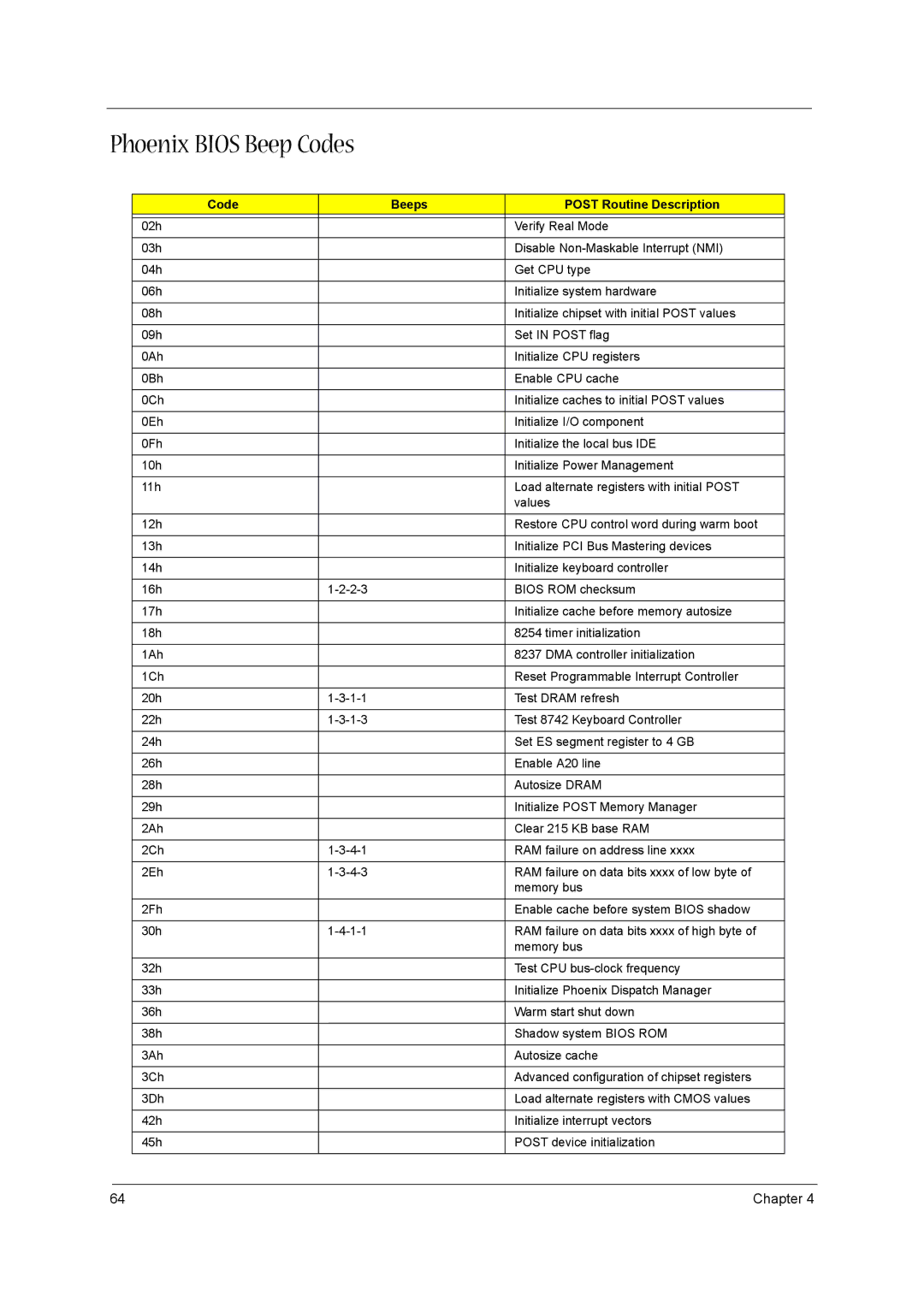 Acer 3610 manual Phoenix Bios Beep Codes, Code Beeps Post Routine Description 