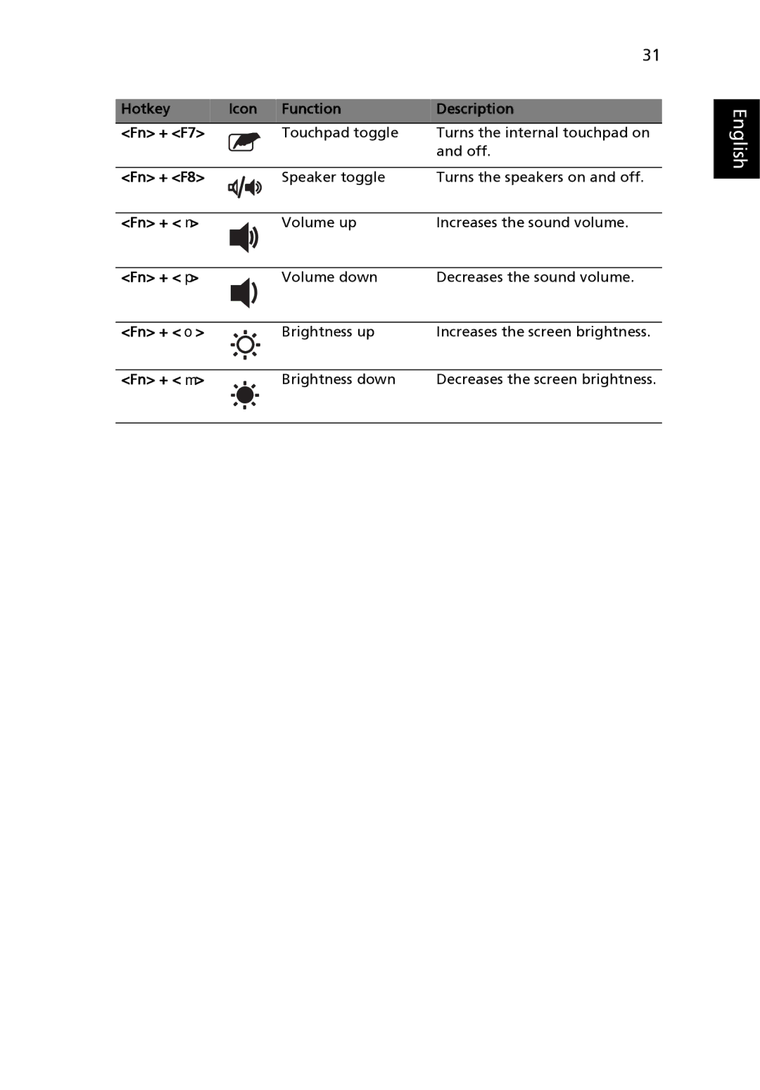 Acer MS2180, 3640 manual Hotkey Icon Function Description Fn + F7, Fn + F8, Fn + ↑, Fn + ↓, Fn + →, Fn + ← 