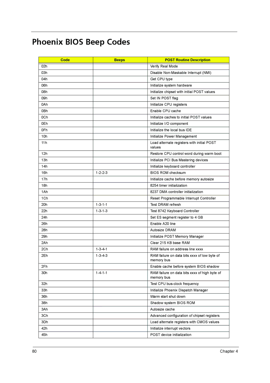 Acer 3640 manual Phoenix Bios Beep Codes, Code Beeps Post Routine Description 