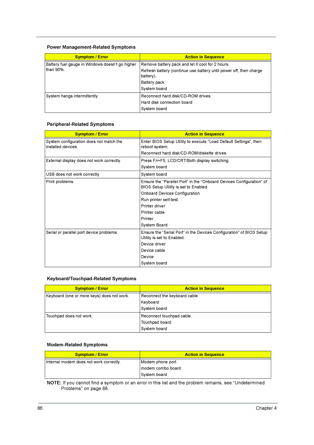 Acer 3640 manual Peripheral-Related Symptoms, Keyboard/Touchpad-Related Symptoms, Modem-Related Symptoms 