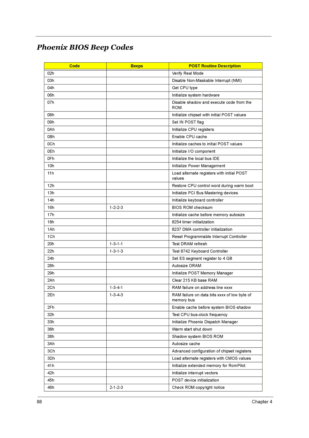 Acer 3660 manual Phoenix Bios Beep Codes, Code Beeps Post Routine Description 