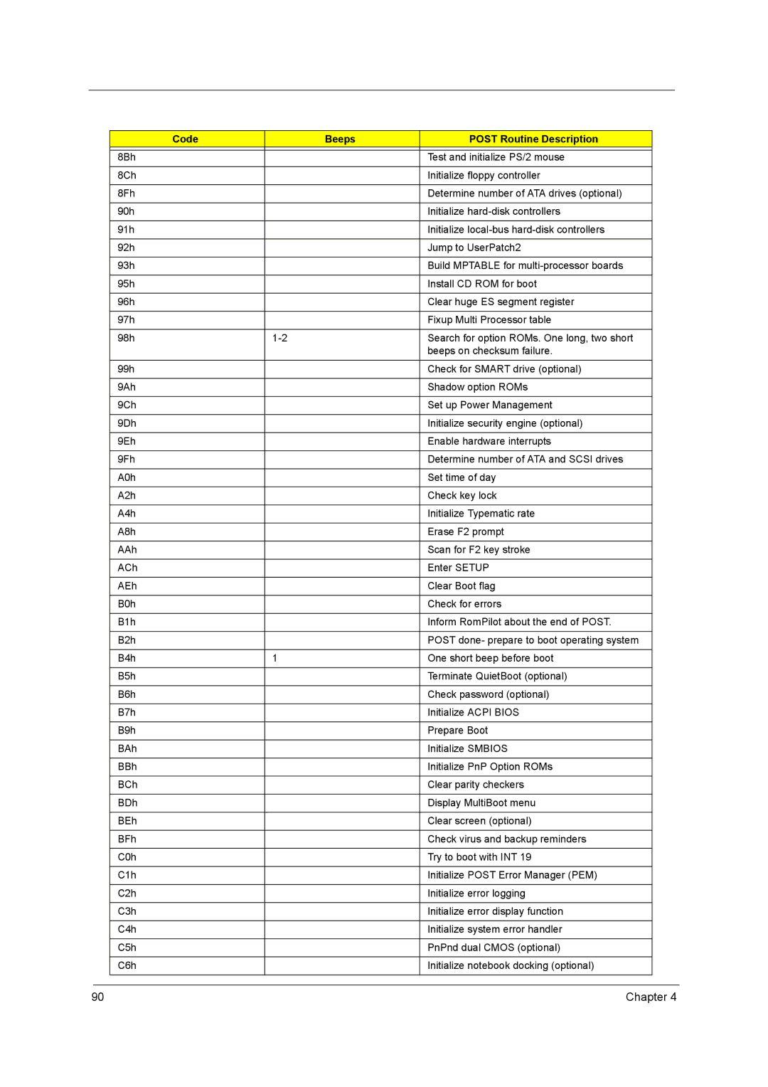 Acer 3660 manual Code Beeps Post Routine Description 